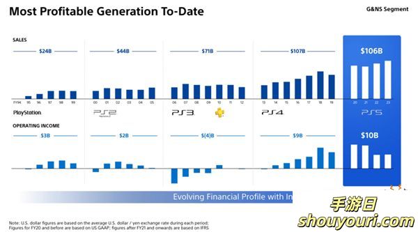 SIE：PS4仍然很重要 主机月活一半是PS4玩家(图2)