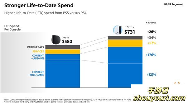 SIE：PS4仍然很重要 主机月活一半是PS4玩家(图4)