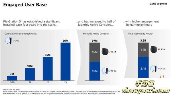 SIE：PS4仍然很重要 主机月活一半是PS4玩家(图3)