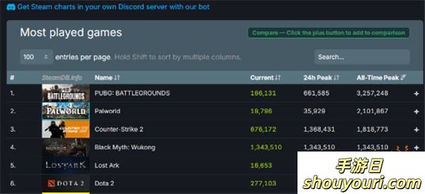 《黑神话》Steam峰值突破130万 超DOTA2冲历史前三