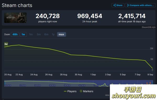 超强持久力，《黑神话：悟空》发售三周Steam在线仍接近100万！