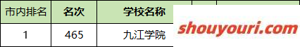 九江各大学排名及录取分数线一览表（2025参考）(图2)