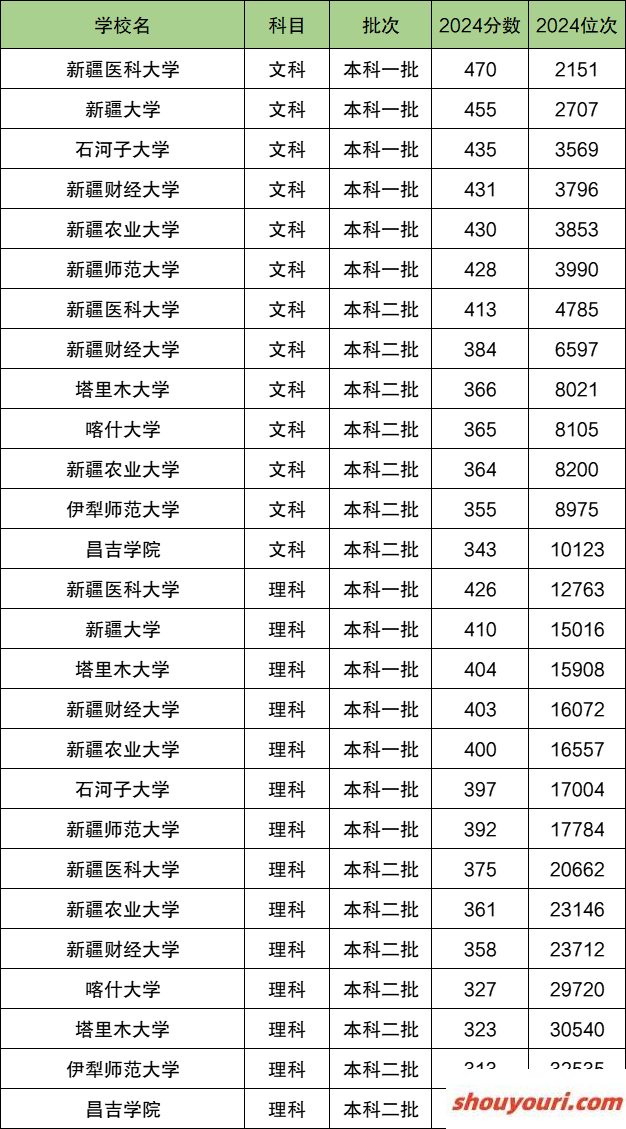 2025新疆排名前十的大学！含最好最值得上的大学分数线(图2)