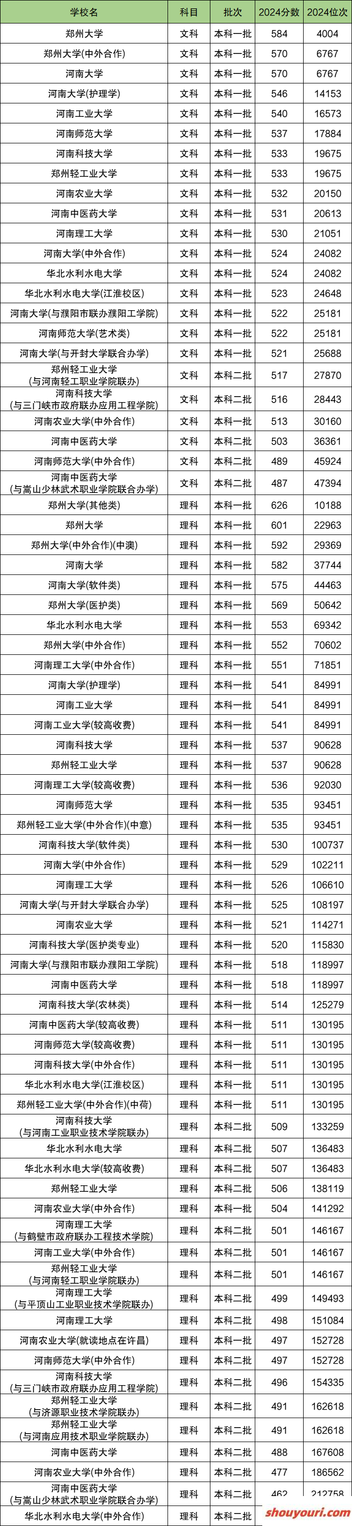 2025河南省排名前十的大学！含最好最值得上的大学分数线(图2)