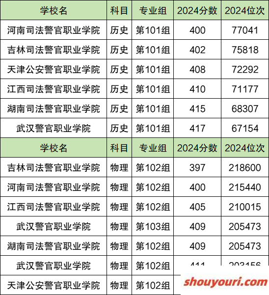 专科警校最低多少分能上 2024录取分数线是多少(图2)