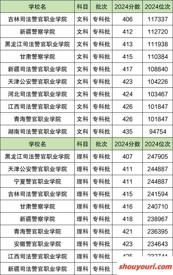 专科警校最低多少分能上 2024录取分数线是多少(图3)