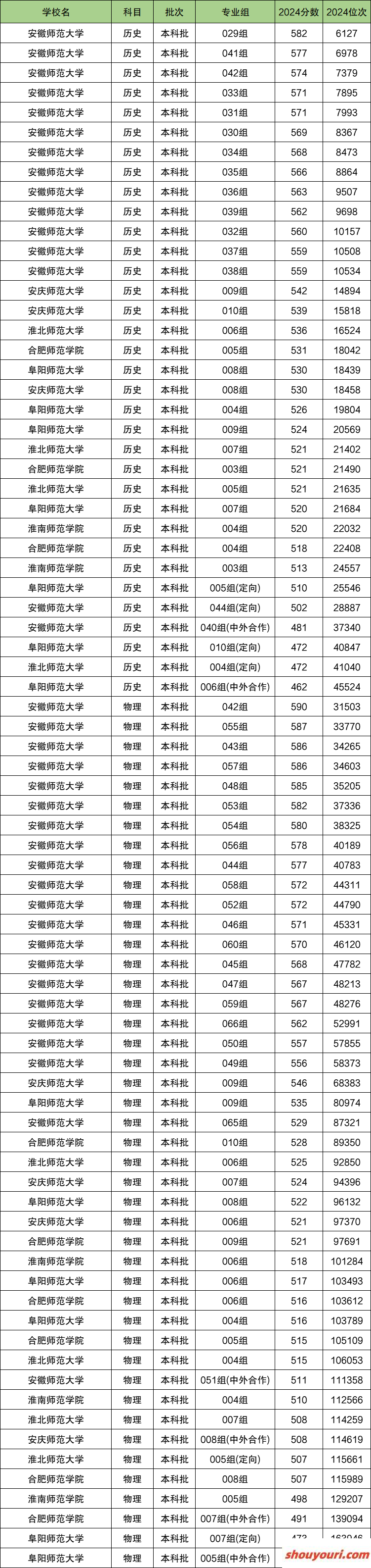 2025安徽省排名前六的师范大学！值得上的师范大学分数线(图2)