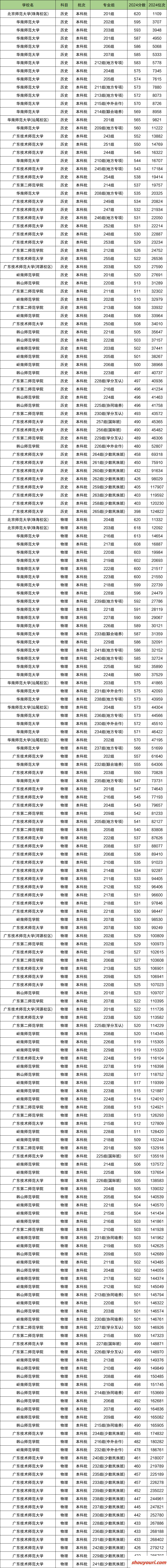 2025广东省排名前六的师范大学！值得上的师范大学分数线(图2)