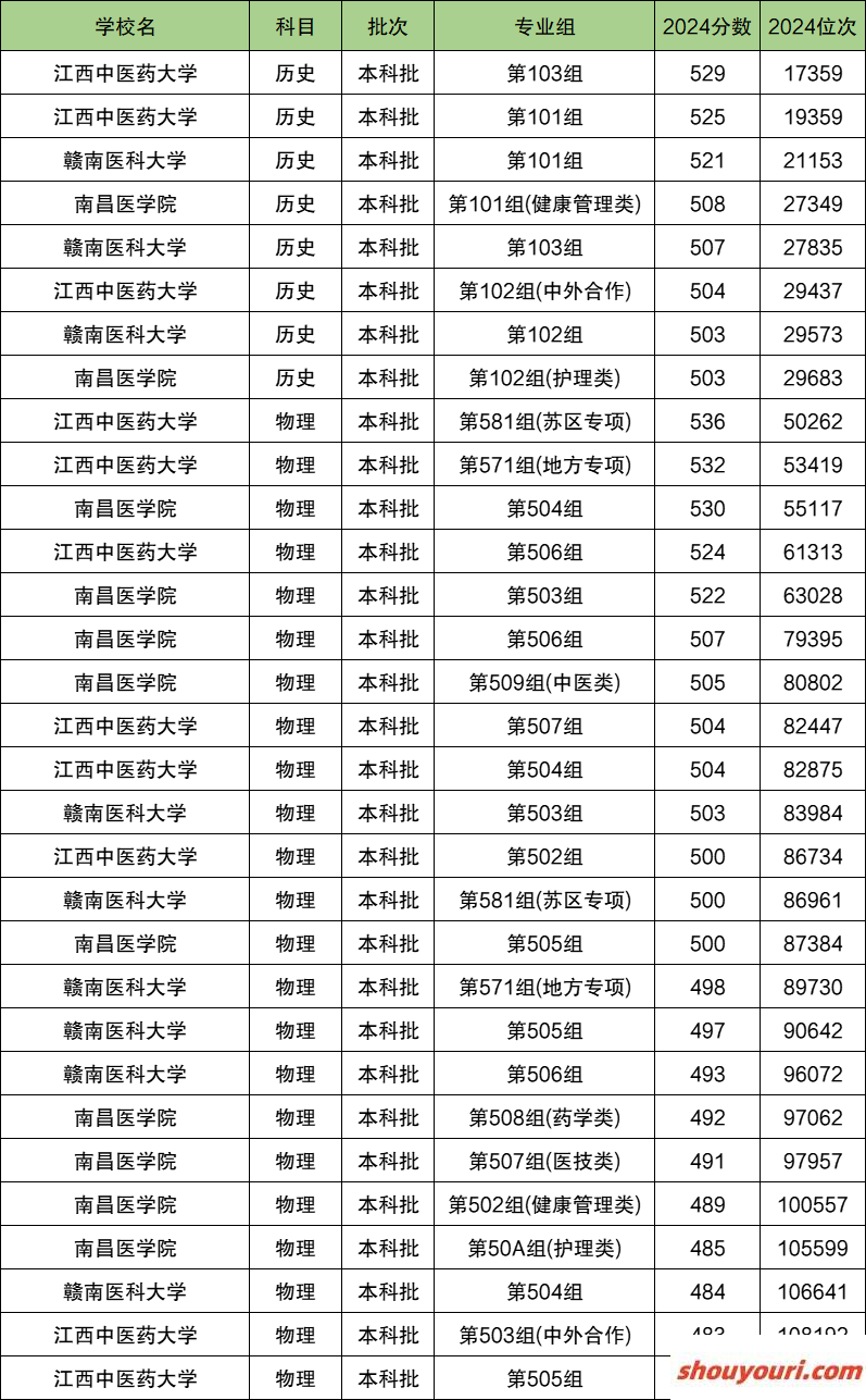 2025江西省排名前三的医科大学！值得上的医科大学分数线(图2)