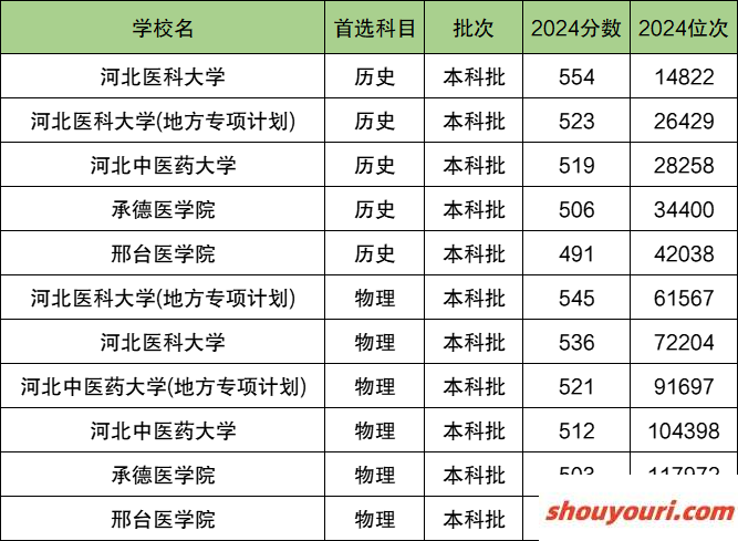 2025河北省排名前四的医科大学！值得上的医科大学分数线(图2)