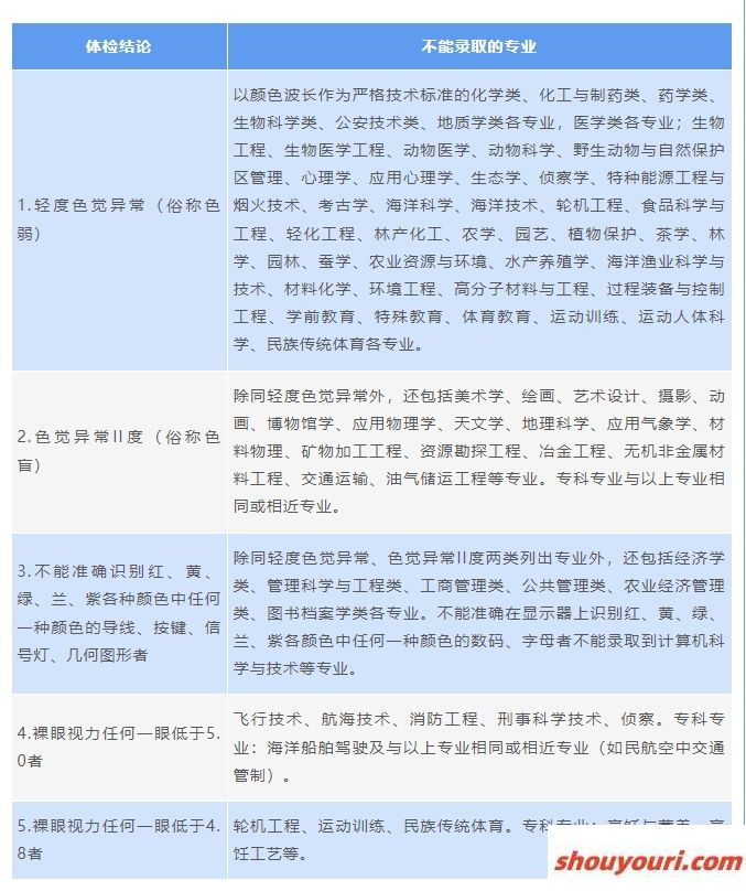 2025年高考体检标准表公布！附体检不合格不能报考的专业(图3)