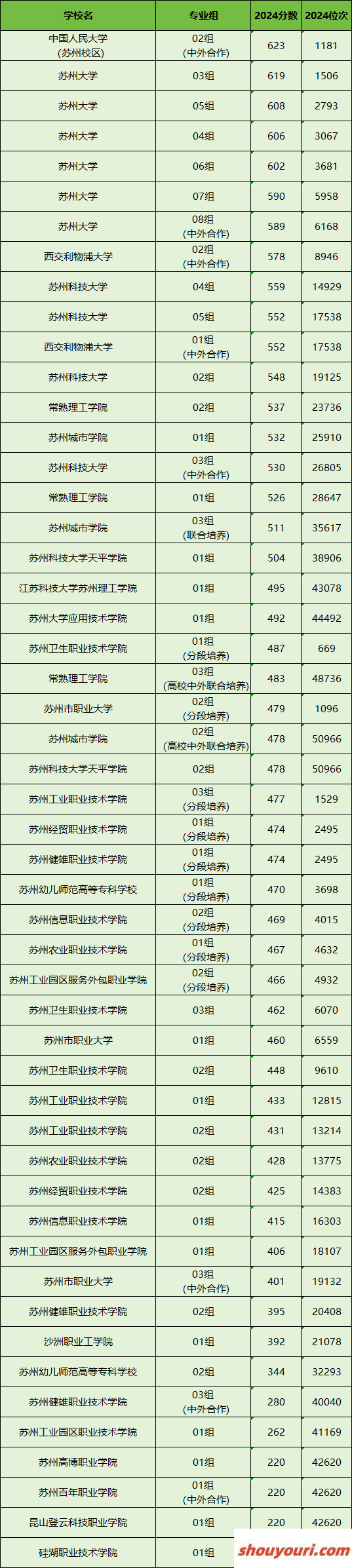 苏州所有大学排名及录取分数线一览表（含位次，2025参考）(图2)