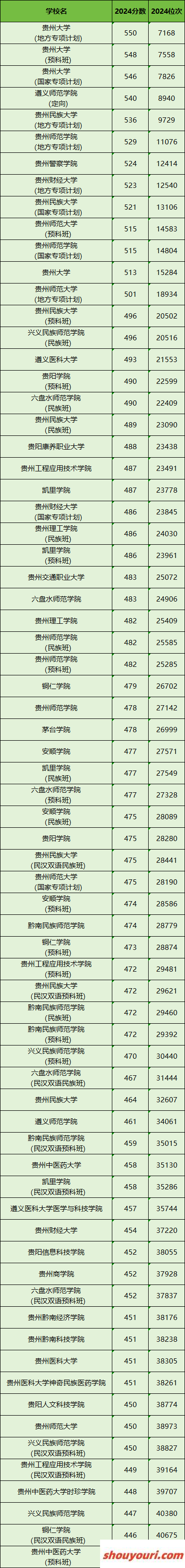 贵州所有大学排名及录取分数线一览表（含位次，2025参考）(图2)