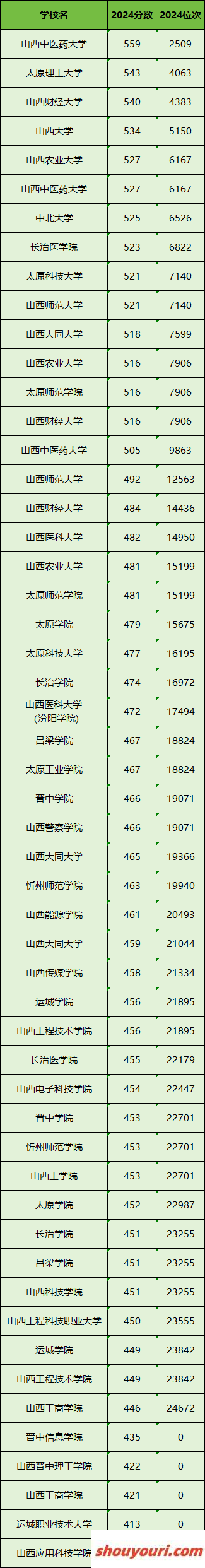 山西所有大学排名及录取分数线一览表（含位次，2025参考）(图2)