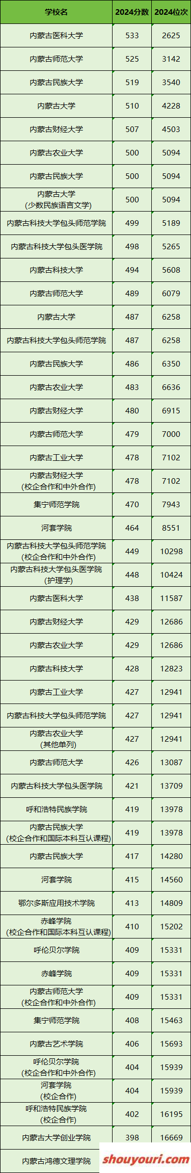 内蒙古所有大学排名及录取分数线一览表（含位次，2025参考）(图2)