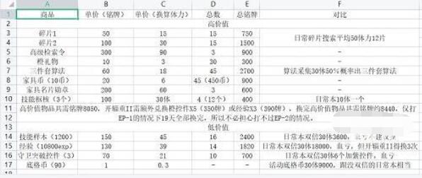 少女前线云图计划淬火行动怎么兑换(图3)