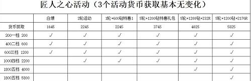 原守卫者匠人之心活动怎么玩(图6)