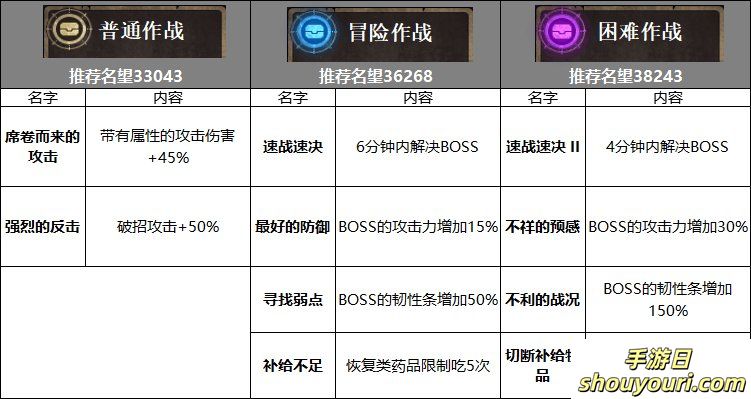 DNF伊斯大陆攻略