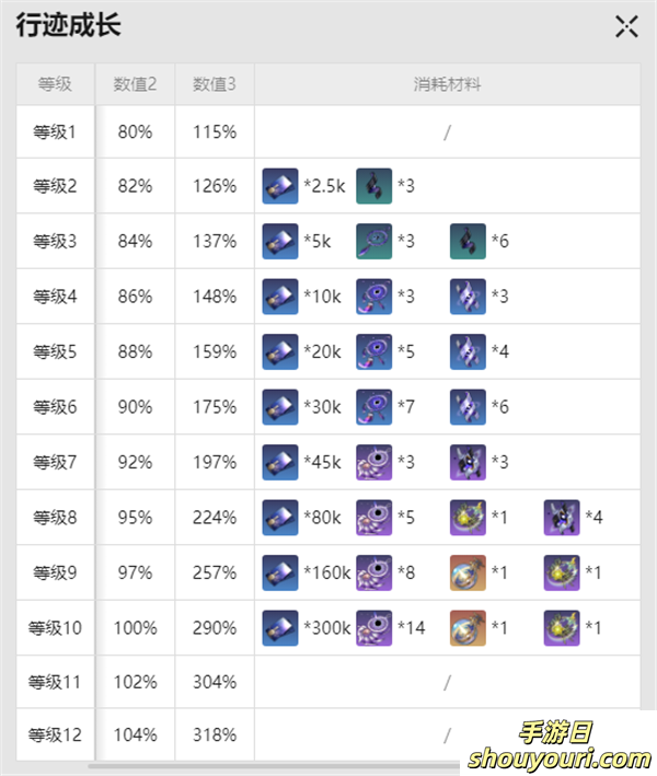 崩坏星穹铁道卡芙卡突破材料是什么(图4)