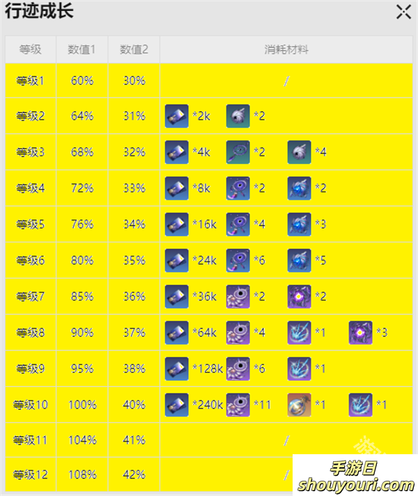 崩坏星穹铁道佩拉突破材料是什么