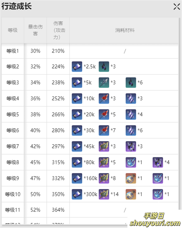 崩坏星穹铁道彦卿突破材料是什么