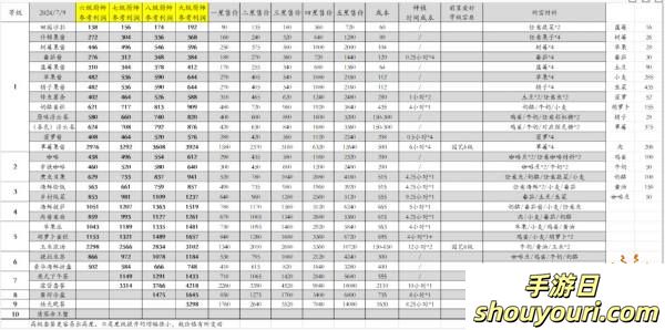 心动小镇烹饪厨师菜谱大全 炒菜利润表分享