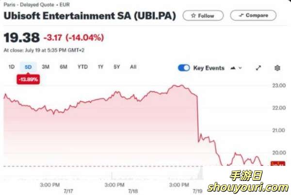 育碧股价暴跌12%！《刺客信条：影》前景堪忧：已长文向日本玩家致歉