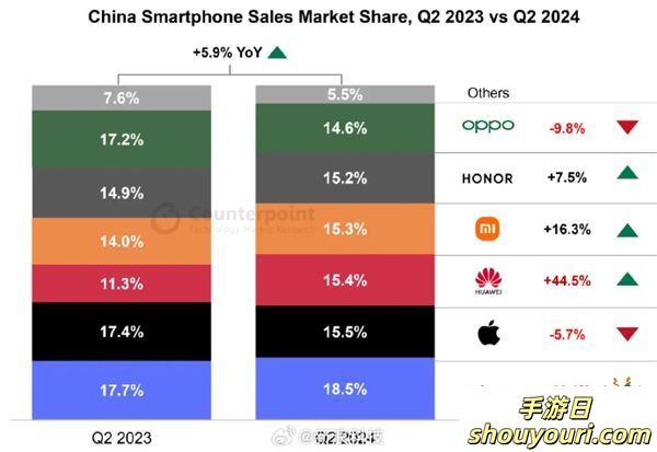 华为太猛了！即将超越苹果！2024第二季度中国手机市场销量一览！