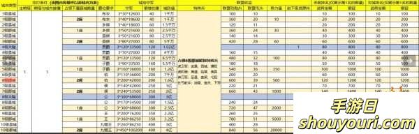 三国战地无疆攻城玩法攻略