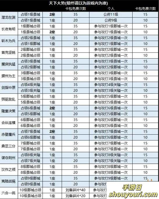 三国战地无疆攻城玩法攻略