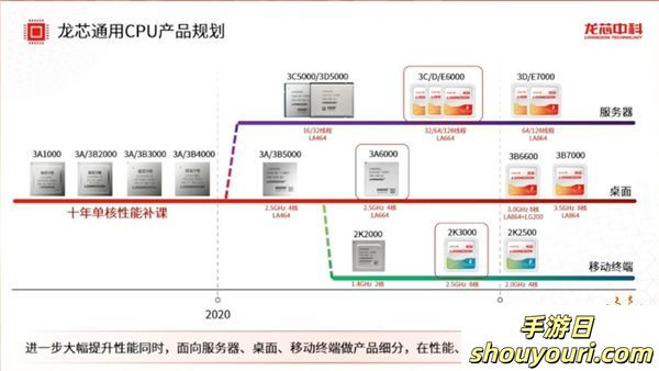 国产芯片崛起！龙芯下一代CPU直逼英特尔中高端水平！