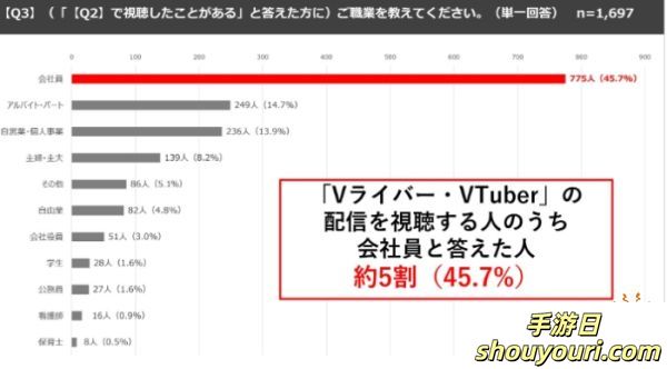 日本新调查8成受访者看过虚拟偶像直播 近半数都是工薪族(图2)