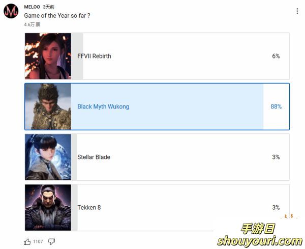 伟大无需多言！海外博主发起年度最佳投票：近90%玩家选择《黑神话》！