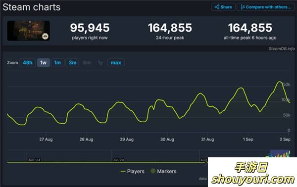 V社新作《Deadlock》在线峰值达到16万 仅限邀请测试