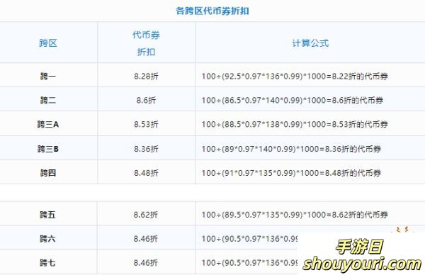 DNF攻略金秋套马上来了 dnf教你搞到8.5折左右的代币券(图4)