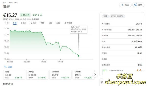 《星球大战：亡命之徒》销量惨淡：育碧股价下跌了超10%