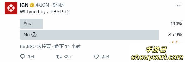 口嫌体正直？IGN民意调查：86%的玩家选择不买PS5 Pro，白痴才买！