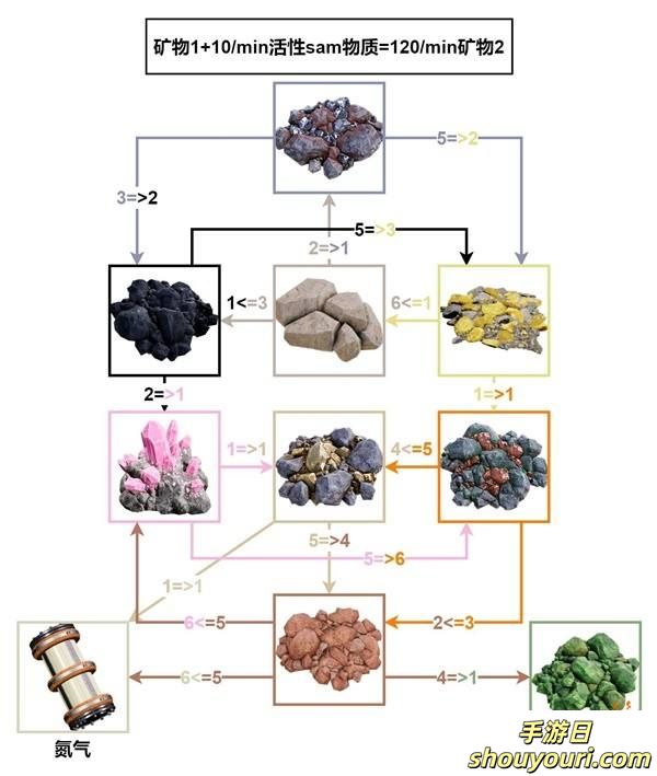 满意工厂1.0版本矿物转化比例一览