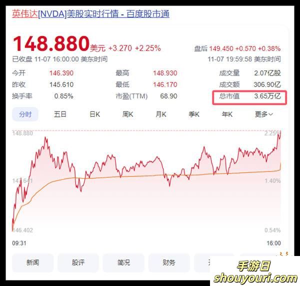 创纪录！NVIDIA市值突破3.6万亿美元 稳居全球第一