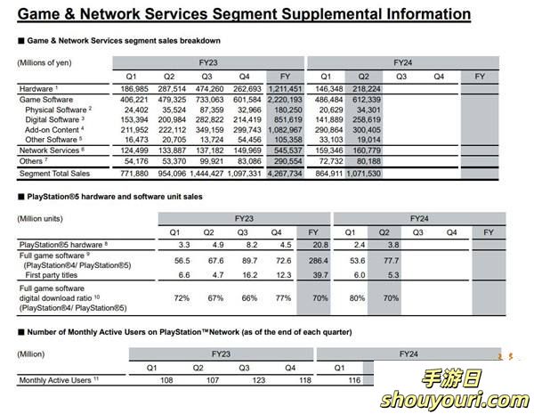 索尼：PS5出货量达6550万 《宇宙机器人》销量破150万