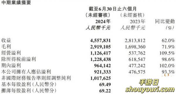 泡泡玛特上半年营收同比增长62%！创始人套现超15亿！