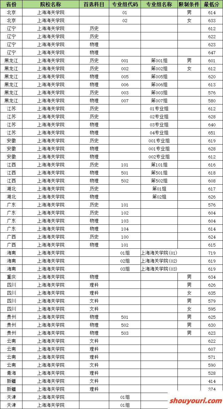 上海海关学院毕业能进海关工作吗？附2024录取分数线(图4)