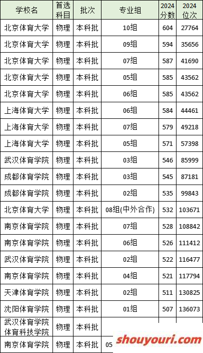 体育类大学全国排名一览表！附2024年录取分数线(图3)