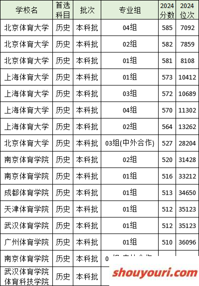 体育类大学全国排名一览表！附2024年录取分数线(图4)