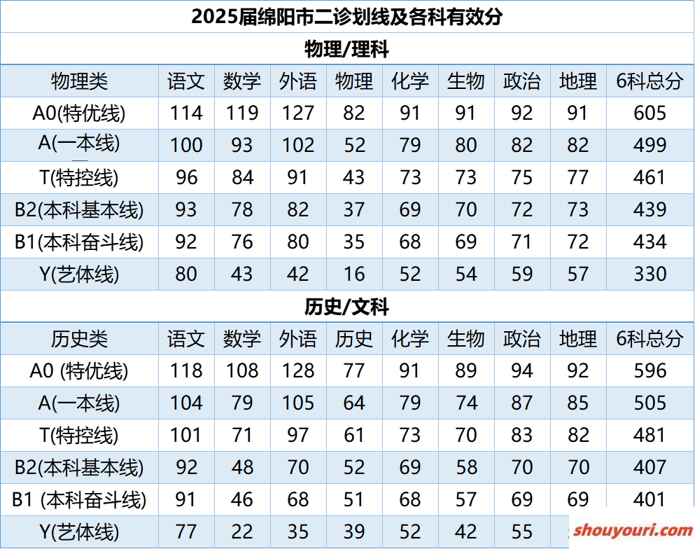 绵阳二诊2025分数划线：本科线分析与一分一段表解读(图2)