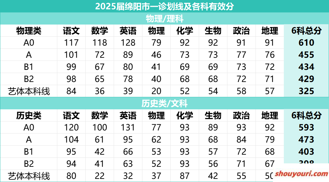 绵阳二诊2025分数划线：本科线分析与一分一段表解读(图3)