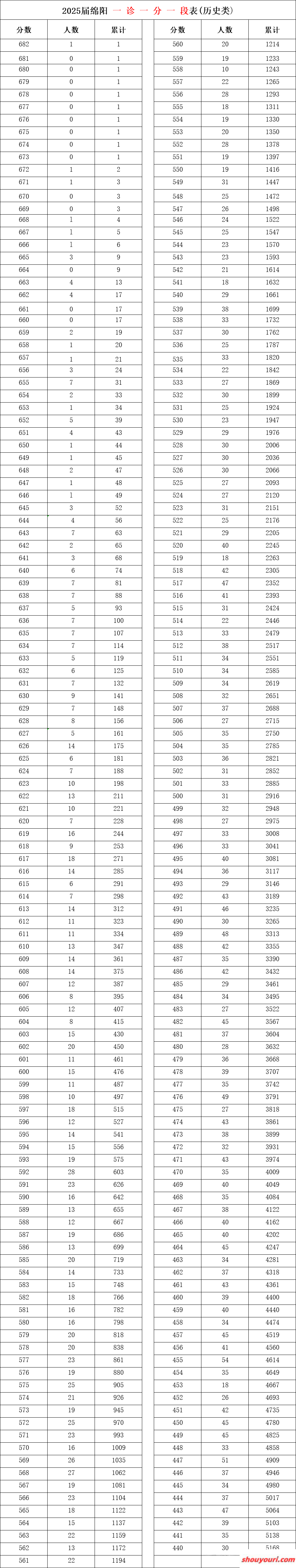 绵阳二诊2025分数划线：本科线分析与一分一段表解读(图5)