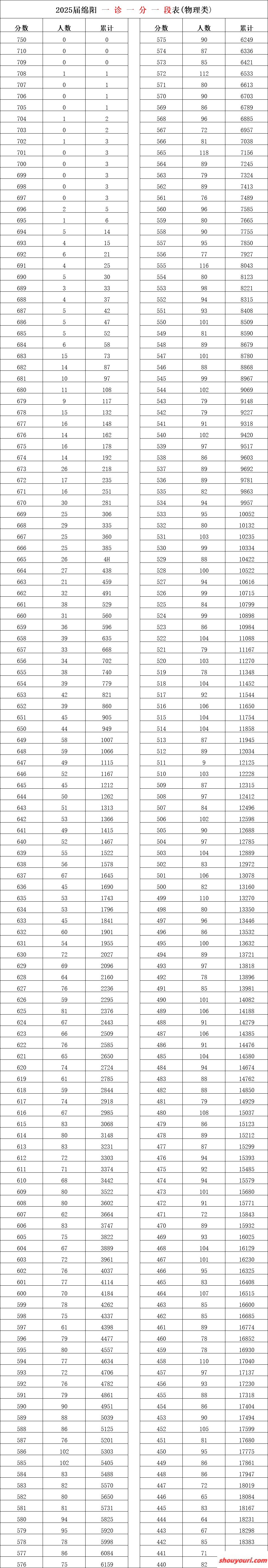 绵阳二诊2025分数划线：本科线分析与一分一段表解读(图6)