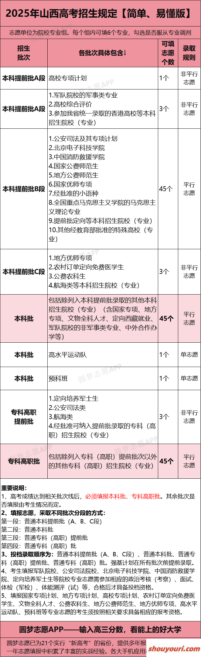 2025年山西新高考可以填多少个志愿？附志愿填报冲稳保比例(图3)