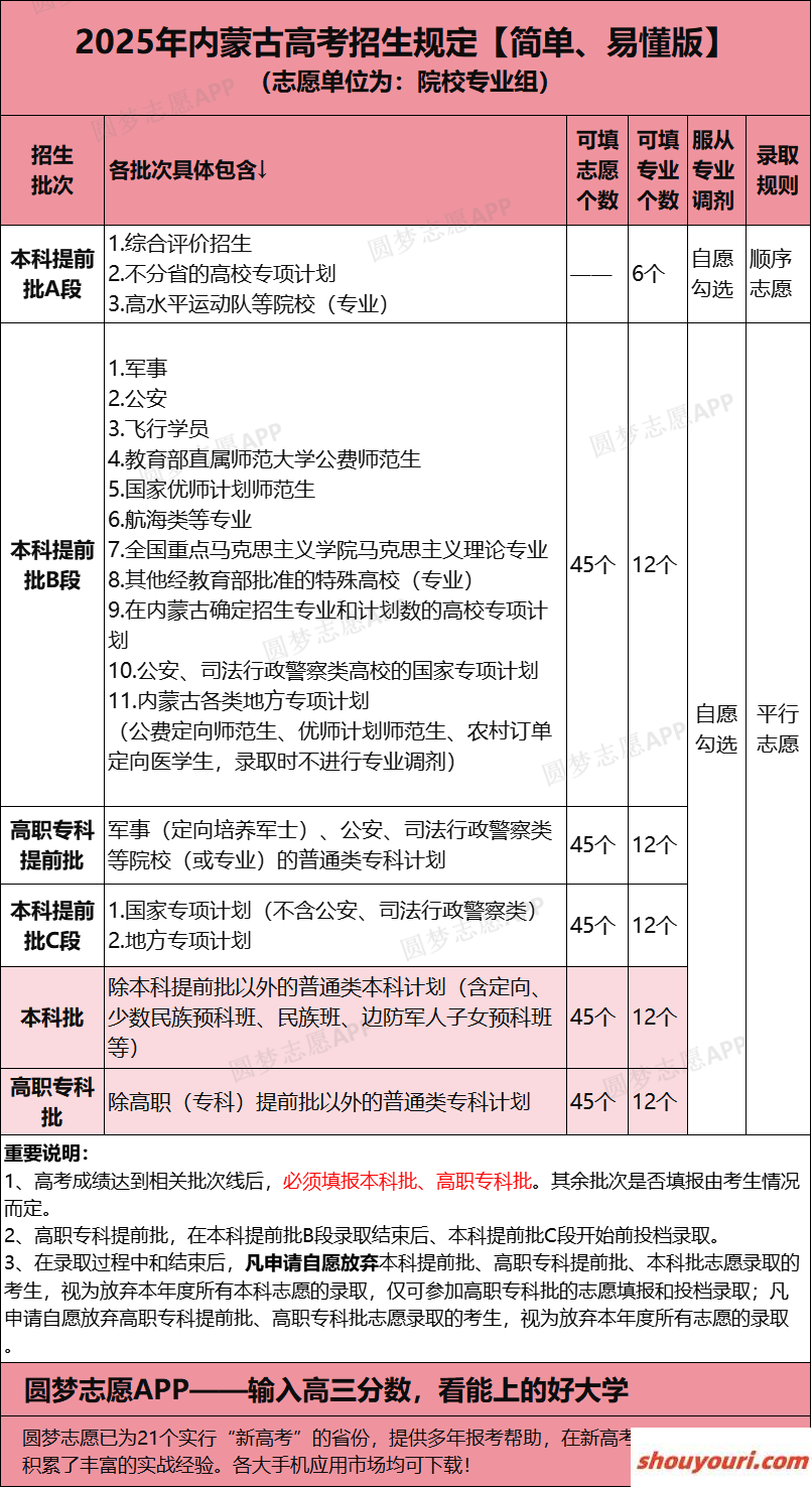 2025年内蒙古新高考可以填多少个志愿？附志愿填报冲稳保比例(图3)